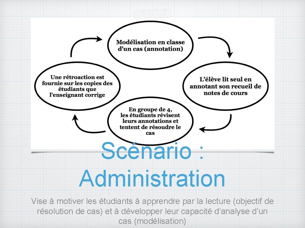 Scénario : Administration Vise à motiver les étudiants à apprendre par la lecture (objectif