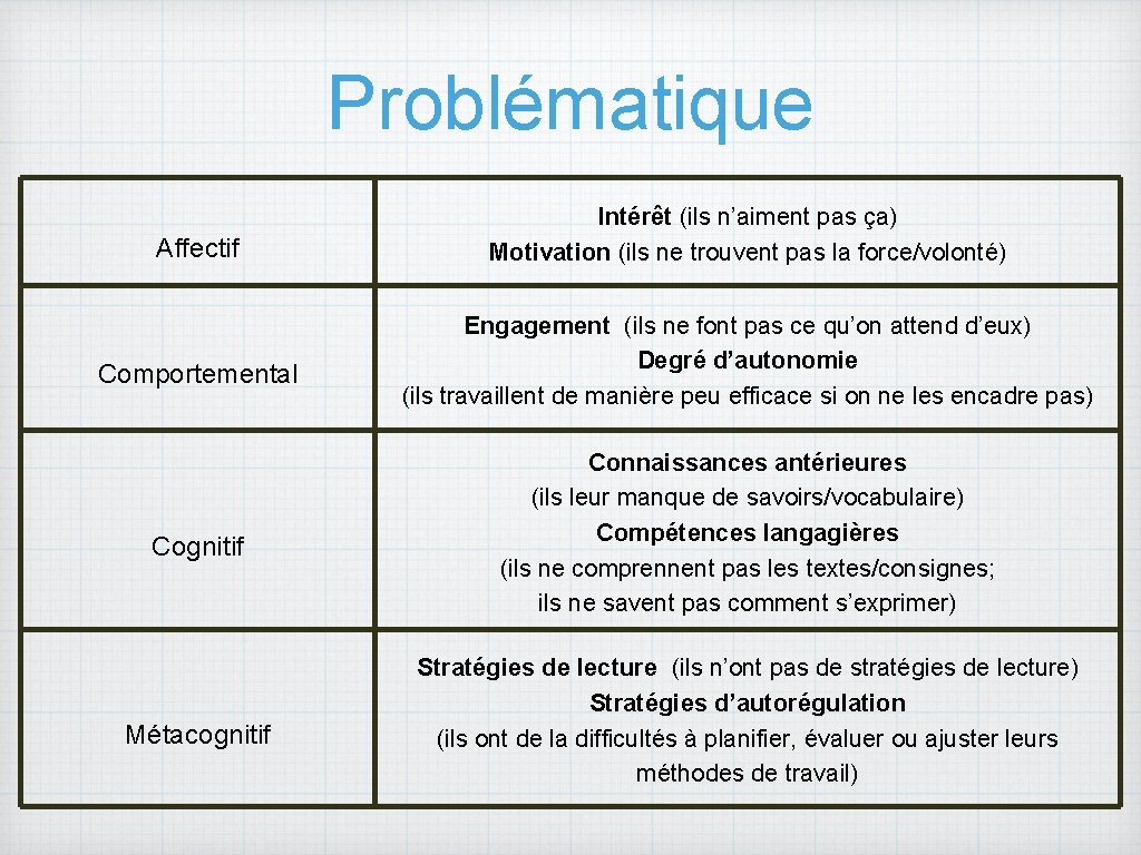 Problématique Affectif Comportemental Cognitif Métacognitif Intérêt (ils n’aiment pas ça) Motivation (ils ne trouvent