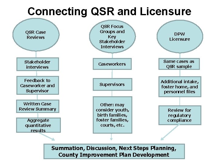 Connecting QSR and Licensure QSR Case Reviews QSR Focus Groups and Key Stakeholder Interviews