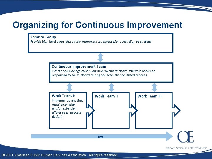 Organizing for Continuous Improvement Sponsor Group Provide high level oversight; obtain resources; set expectations