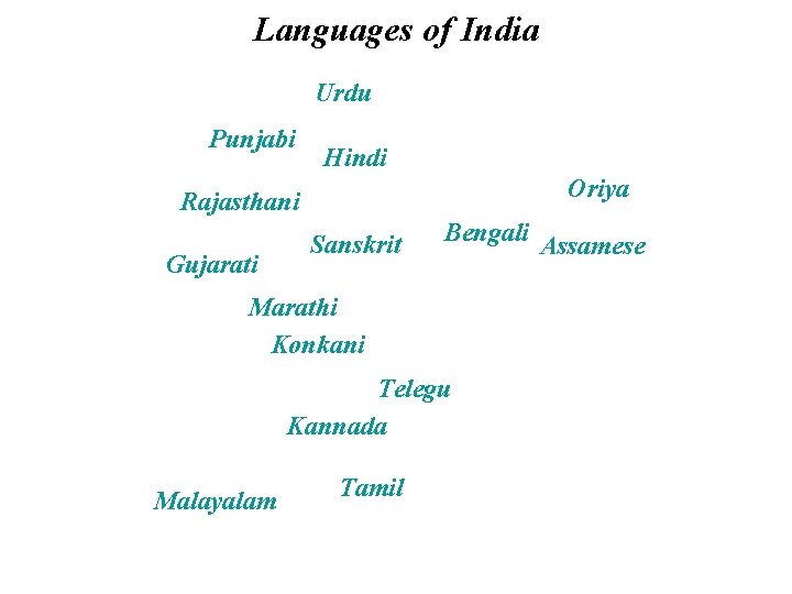 Languages of India Urdu Punjabi Hindi Oriya Rajasthani Gujarati Sanskrit Bengali Assamese Marathi Konkani