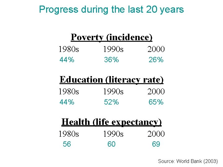 Progress during the last 20 years Poverty (incidence) 1980 s 1990 s 2000 44%