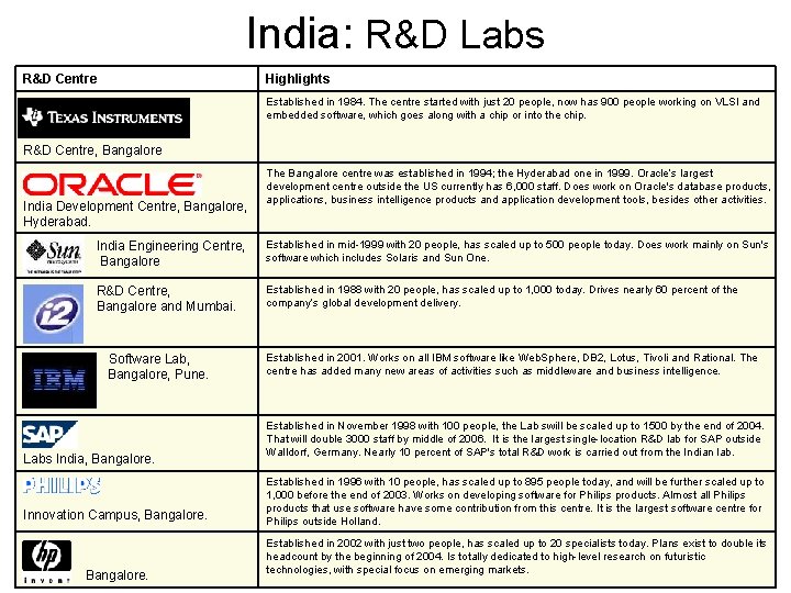 India: R&D Labs R&D Centre Highlights Established in 1984. The centre started with just