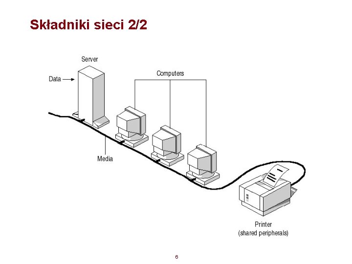 Składniki sieci 2/2 6 