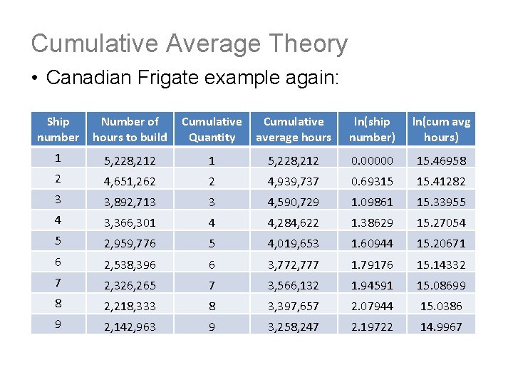 Cumulative Average Theory • Canadian Frigate example again: Ship number Number of hours to