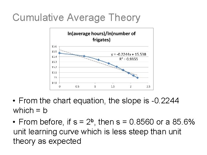 Cumulative Average Theory • From the chart equation, the slope is -0. 2244 which