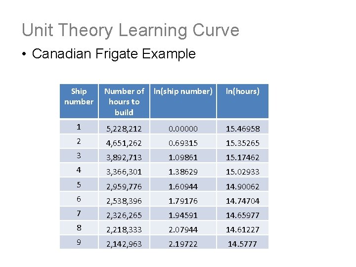 Unit Theory Learning Curve • Canadian Frigate Example Ship number Number of hours to