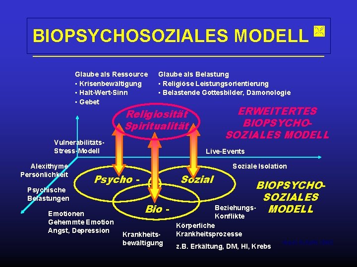 BIOPSYCHOSOZIALES MODELL Glaube als Ressource • Krisenbewältigung • Halt-Wert-Sinn • Gebet Glaube als Belastung