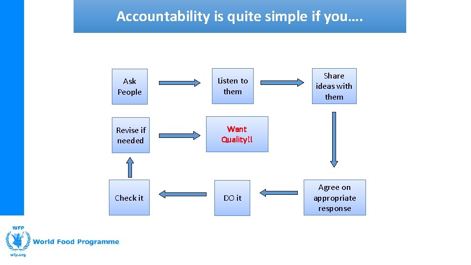 Accountability is quite simple if you…. Ask People Revise if needed Check it Listen