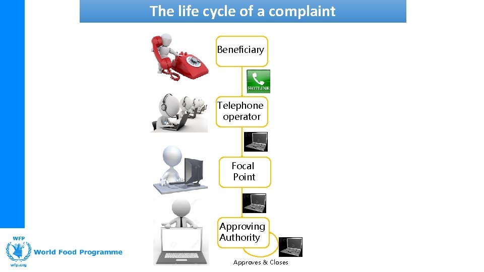 The life cycle of a complaint Beneficiary Telephone operator Focal Point Approving Authority Approves