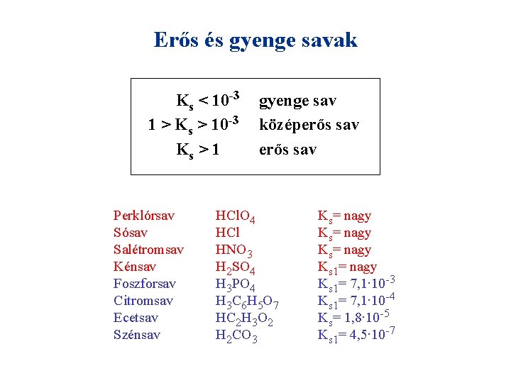 Erős és gyenge savak Ks < 10 -3 1 > Ks > 10 -3