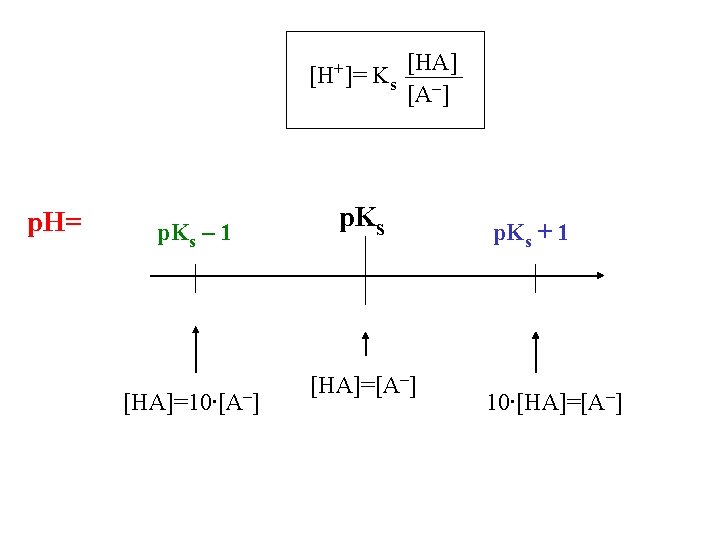 [H+]= Ks p. H= p. Ks – 1 [HA]=10∙[A–] [HA] [A–] p. Ks [HA]=[A–]