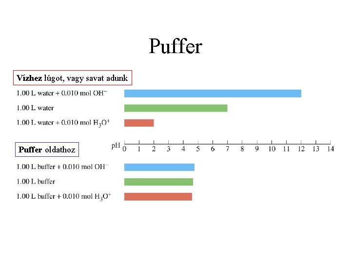 Puffer Vízhez lúgot, vagy savat adunk Puffer oldathoz 