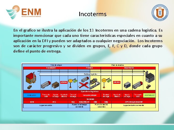 Incoterms En el grafico se ilustra la aplicación de los 13 Incoterms en una