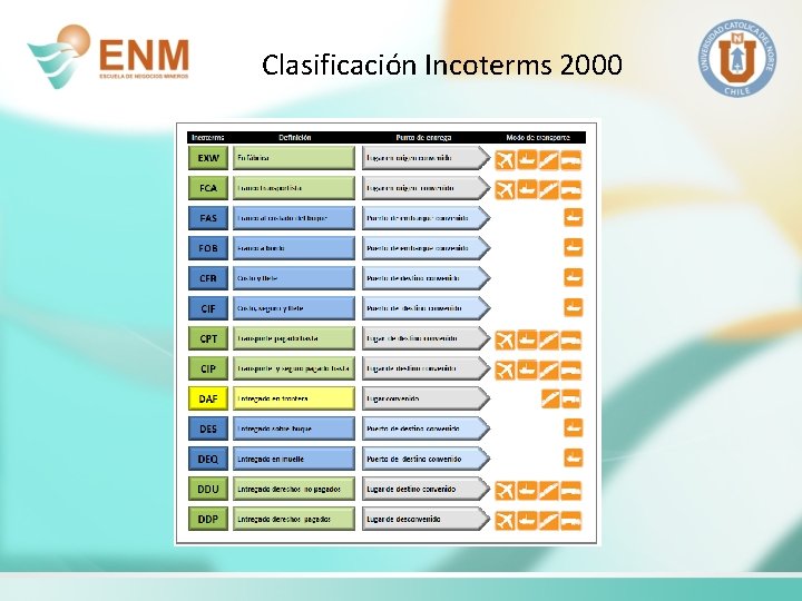 Clasificación Incoterms 2000 
