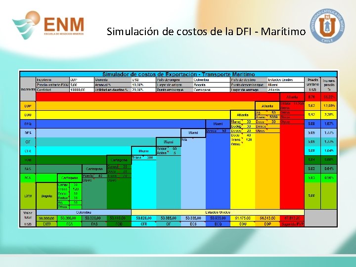 Simulación de costos de la DFI - Marítimo 