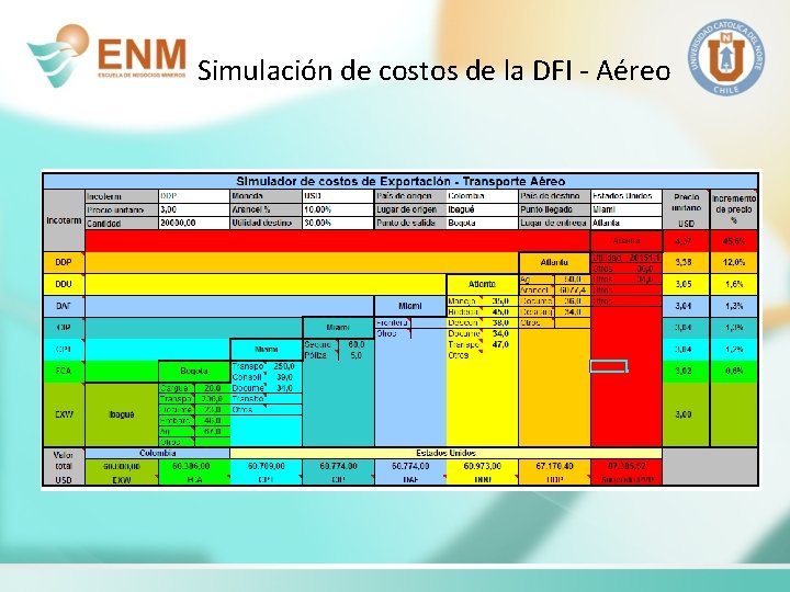 Simulación de costos de la DFI - Aéreo 