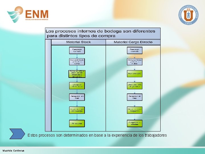 Estos procesos son determinados en base a la experiencia de los trabajadores Mauricio Contreras