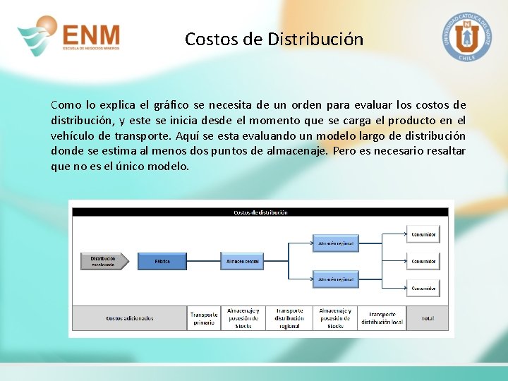 Costos de Distribución Como lo explica el gráfico se necesita de un orden para