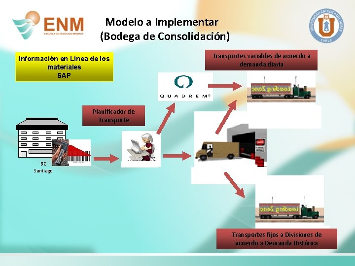 Modelo a Implementar (Bodega de Consolidación) Información en Línea de los materiales SAP Transportes