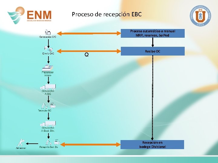 Proceso de recepción EBC Proceso automático o manual MRP, reservas, Sol. Ped Q Recibe