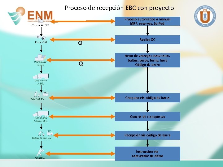 Proceso de recepción EBC con proyecto Proceso automático o manual MRP, reservas, Sol. Ped