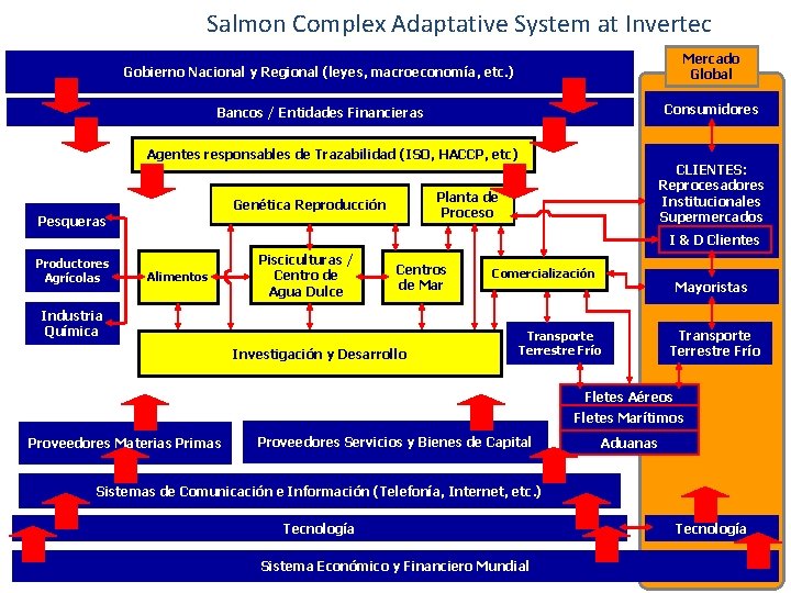 Salmon Complex Adaptative System at Invertec Visión Completa del Sistema-Producto Gobierno Nacional y Regional