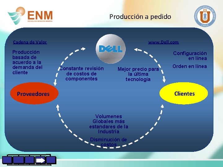 Producción a pedido Cadena de Valor Producción basada de acuerdo a la demanda del