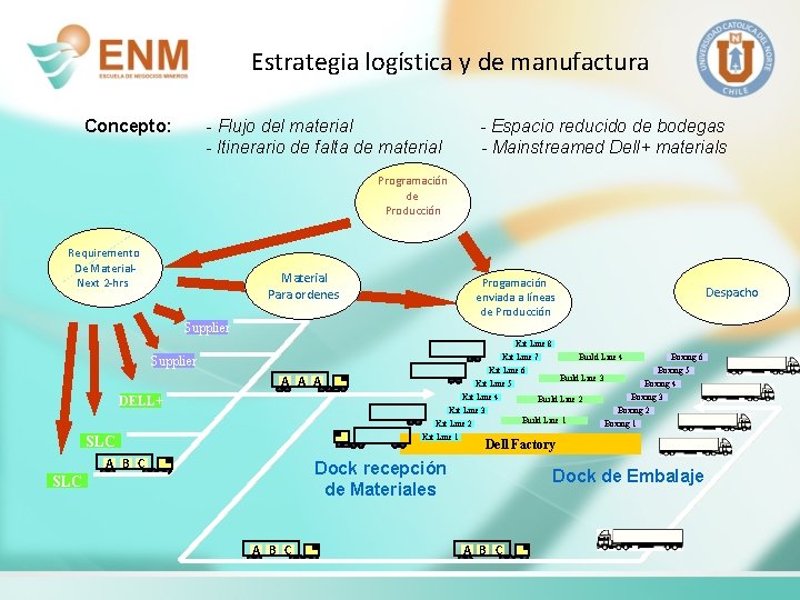 Estrategia logística y de manufactura Concepto: - Flujo del material - Itinerario de falta