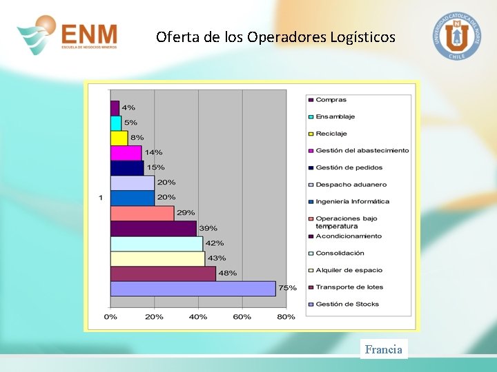 Oferta de los Operadores Logísticos Francia 