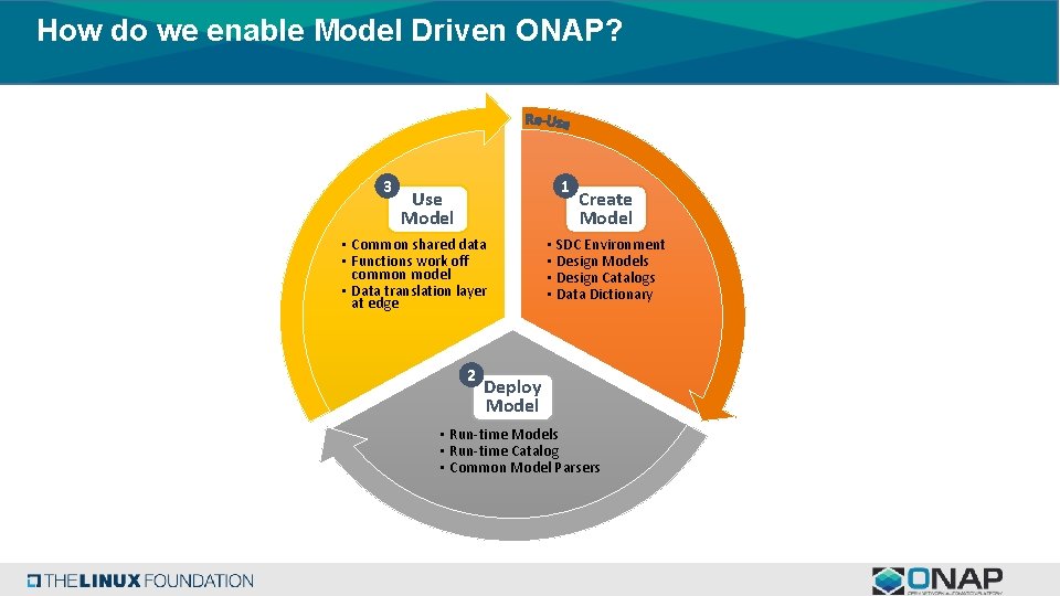 How do we enable Model Driven ONAP? 3 1 Use Model • Common shared