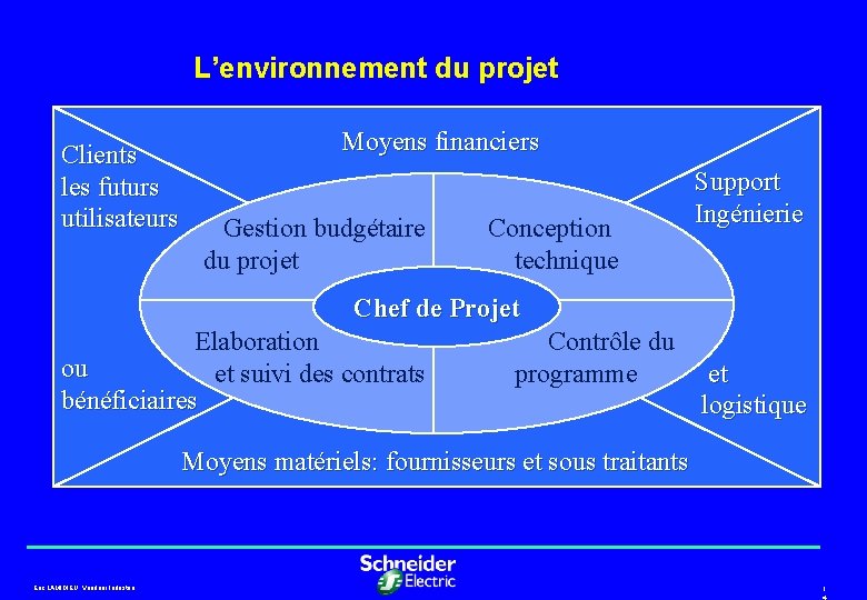 L’environnement du projet Moyens financiers Clients les futurs utilisateurs Gestion budgétaire Conception du projet