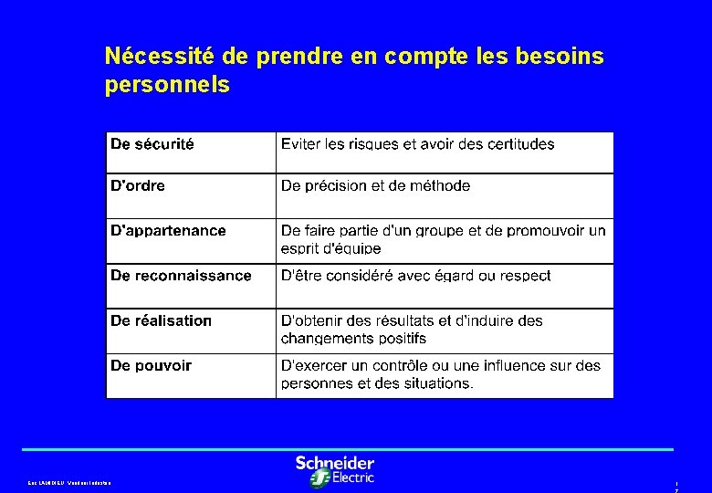 Nécessité de prendre en compte les besoins personnels Eric LAMIDIEU, Vendeur Industrie. 1 7