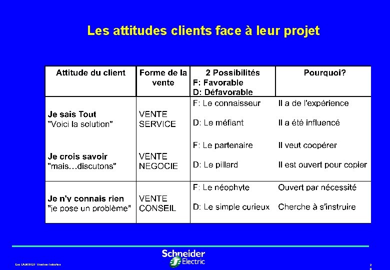 Les attitudes clients face à leur projet Eric LAMIDIEU, Vendeur Industrie. 2 0 