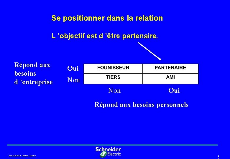 Se positionner dans la relation L ’objectif est d ’être partenaire Répond aux besoins