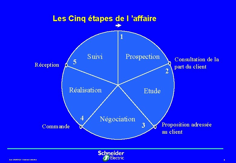 Les Cinq étapes de l ’affaire 1 Suivi 5 Réception Prospection 2 Réalisation 4