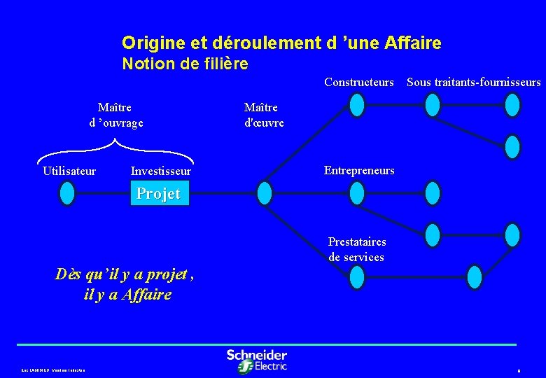 Origine et déroulement d ’une Affaire Notion de filière Constructeurs Maître d ’ouvrage Utilisateur Origine et déroulement d ’une Affaire Notion de filière Constructeurs Maître d ’ouvrage Utilisateur