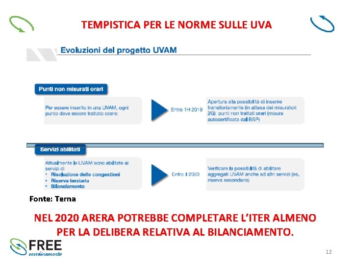 TEMPISTICA PER LE NORME SULLE UVA Fonte: Terna NEL 2020 ARERA POTREBBE COMPLETARE L’ITER