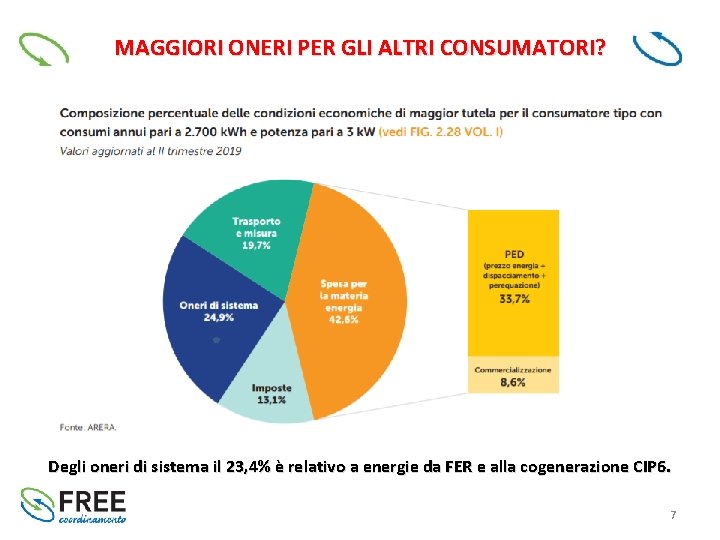 MAGGIORI ONERI PER GLI ALTRI CONSUMATORI? Degli oneri di sistema il 23, 4% è