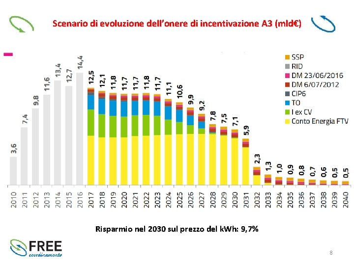 Scenario di evoluzione dell’onere di incentivazione A 3 (mld€) Risparmio nel 2030 sul prezzo