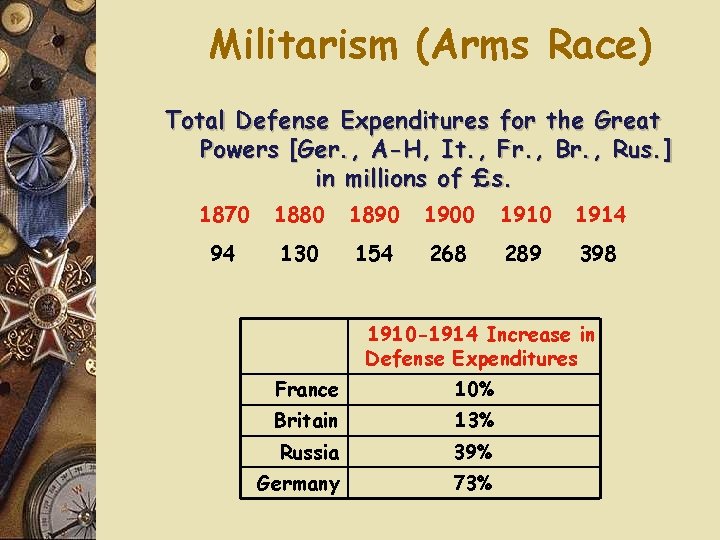 Militarism (Arms Race) Total Defense Expenditures for the Great Powers [Ger. , A-H, It.