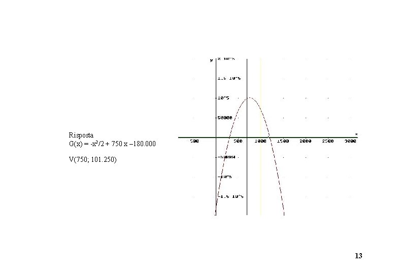  Risposta G(x) = -x 2/2 + 750 x – 180. 000 V(750; 101.