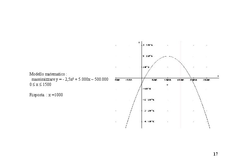 Modello matematico : massimizzare y = - 2, 5 x 2 + 5. 000