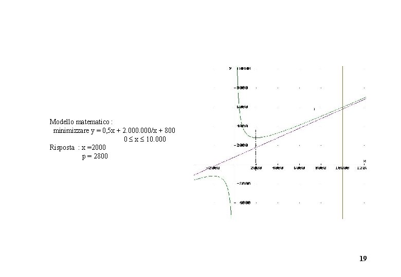 Modello matematico : minimizzare y = 0, 5 x + 2. 000/x + 800