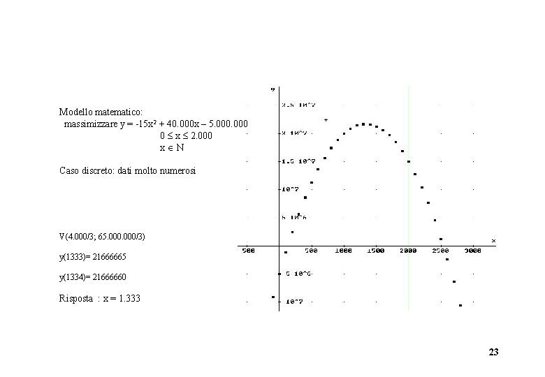  Modello matematico: massimizzare y = -15 x 2 + 40. 000 x –