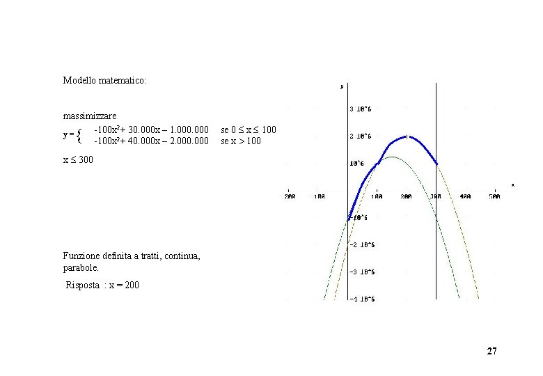  Modello matematico: massimizzare -100 x 2+ 30. 000 x – 1. 000 se