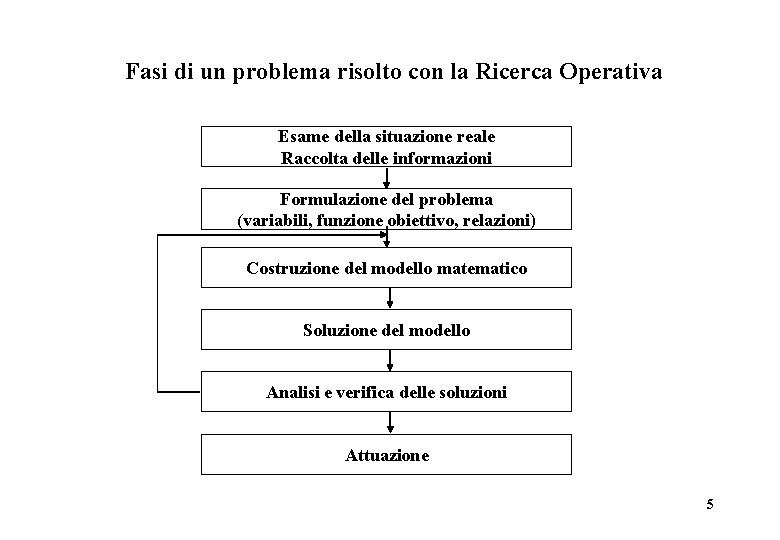 Fasi di un problema risolto con la Ricerca Operativa Esame della situazione reale Raccolta