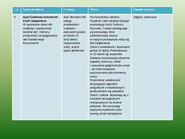 L. p. Rodzaj działania Przebieg Efekty Dowód realizacji 4 Apel Świadomy konsument. Dzień Gałganiarza