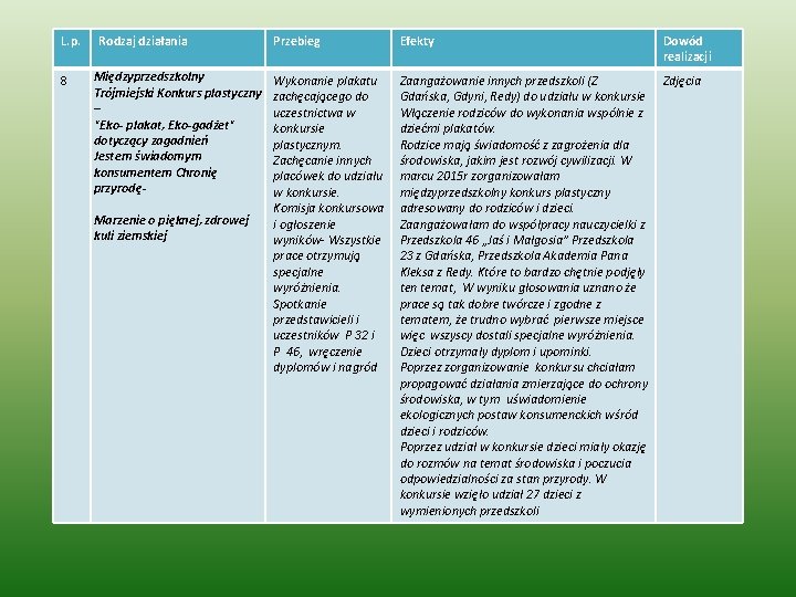 L. p. 8 Rodzaj działania Międzyprzedszkolny Trójmiejski Konkurs plastyczny – "Eko- plakat, Eko-gadżet" dotyczący