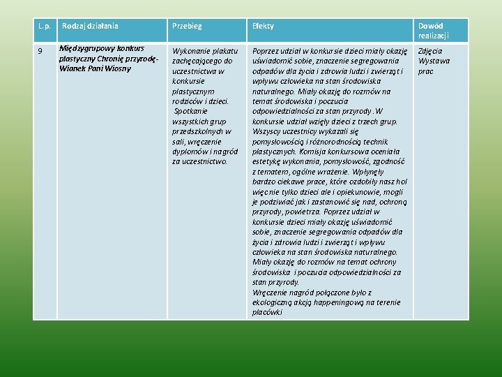 L. p. 9 Rodzaj działania Międzygrupowy konkurs plastyczny Chronię przyrodę- Wianek Pani Wiosny Przebieg